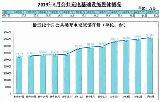 全國充電基礎設施累計數量已達100萬臺