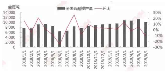 2019年上半年中國硫酸鎳總產(chǎn)量為6.26萬金屬噸