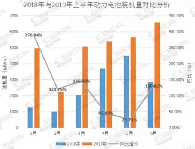 2019年上半年我國新能源汽車動力電池裝機總量為30014.37MWh