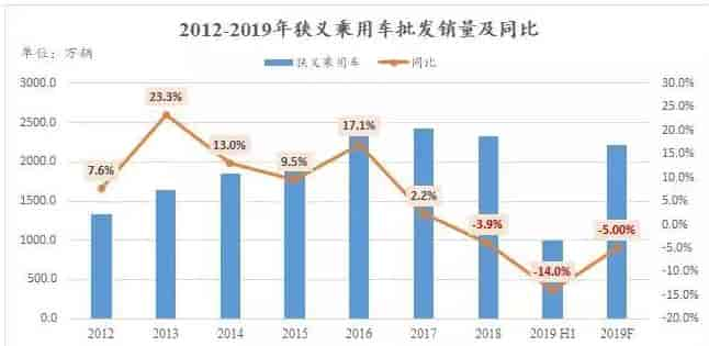 2012年至2019年乘用車批發銷量及同比對照表