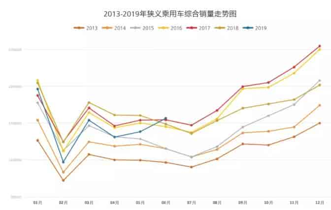 2013年至2019年乘用車綜合銷量趨勢圖