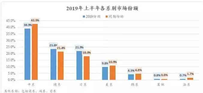 2019年上半年全球主要汽車生產國市場份額對比