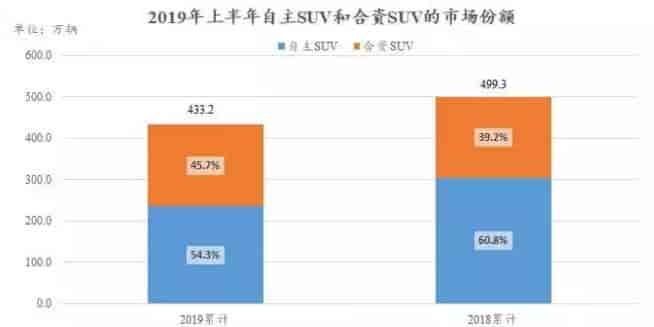 2018和2019年上半年國內自主生產SUV和合資SUV市場份額對比