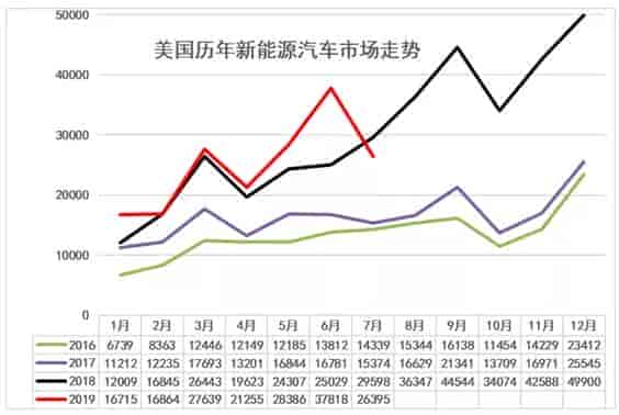 美國新能源車19年7月銷量同比首次出現負增長