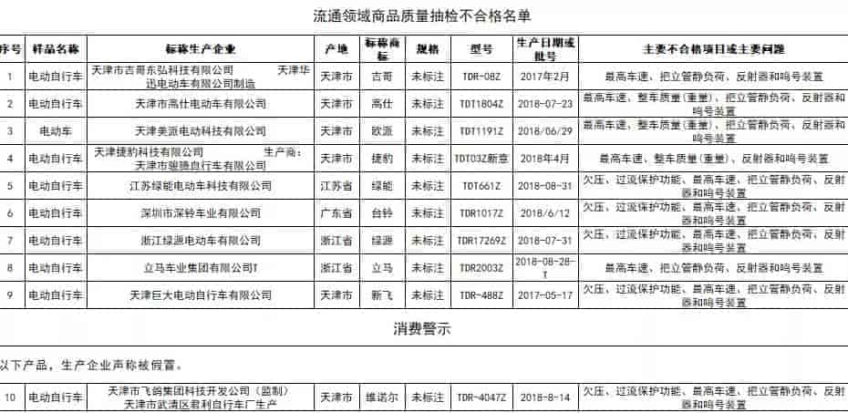 北京市市場(chǎng)監(jiān)督管理局抽查綠能、綠源、捷豹、新飛等品牌十款電動(dòng)自行車(chē)不合格