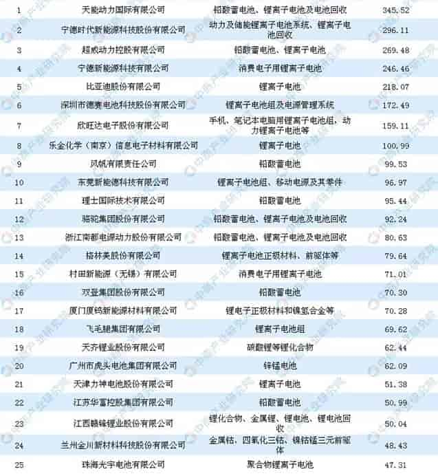 2018中國電池行業百強企業排行榜