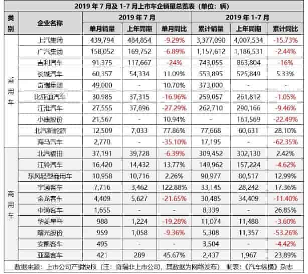 2019年7月份上市車(chē)企銷(xiāo)量統(tǒng)計(jì)表