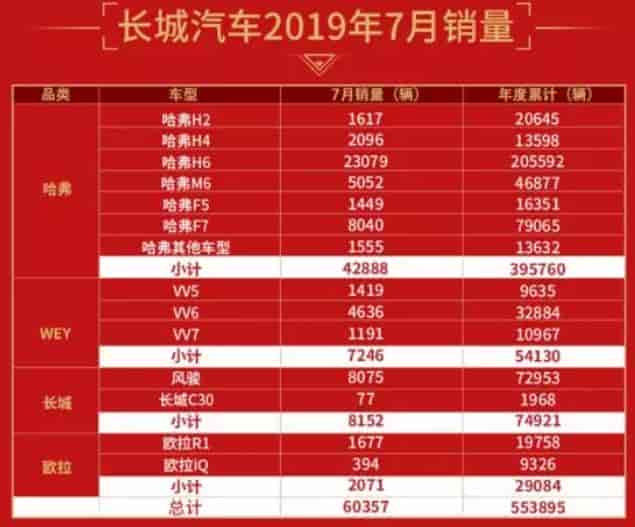 長城汽車2019年7月銷量表