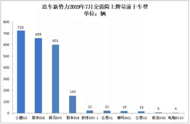 2019年7月份新能源車上牌數量前十汽車品牌排名榜