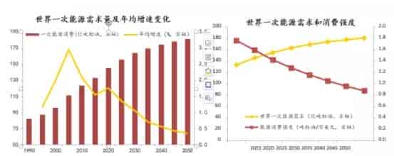 北京:《2050年世界與中國能源展望》（2019版）新聞發布會