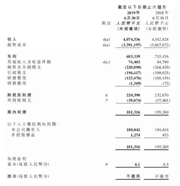 雅迪上半年實現銷售40.75億元，出貨230萬輛左右