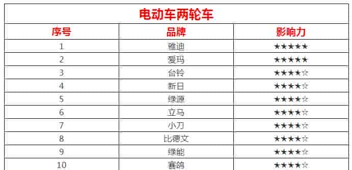 2018年8月電動兩輪車排行榜