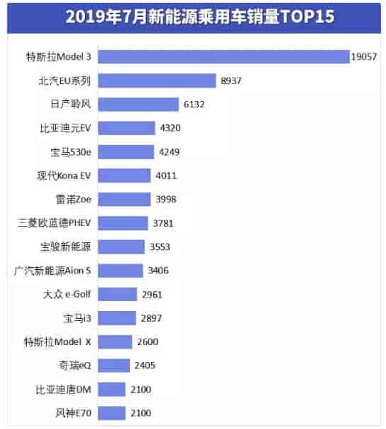 2019年前7月全球新能源車?yán)塾嬩N售126.24萬臺