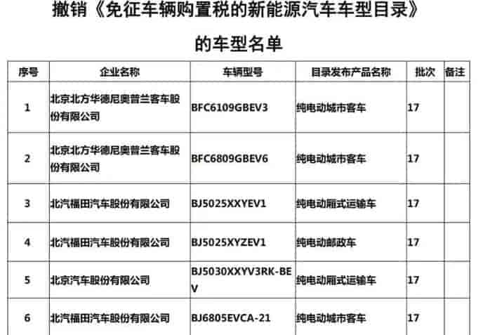 工信部:《關于免征新能源汽車車輛購置稅的公告》