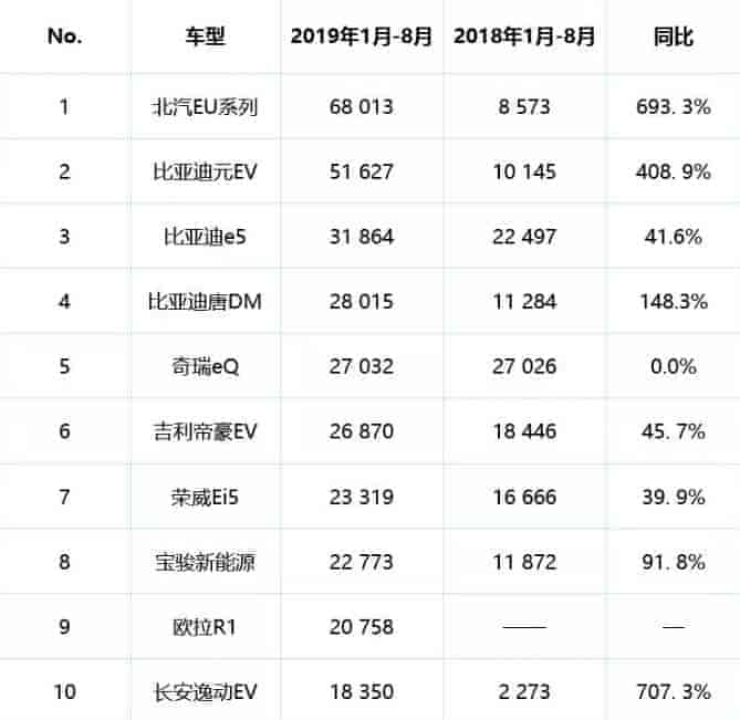 2019 年 1-8 月新能源汽車銷量排名前十的車型