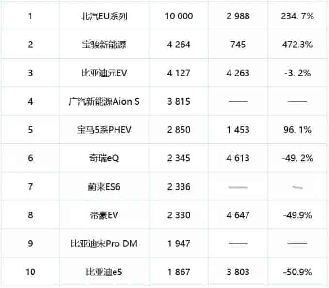 2019 年 8 月份新能源汽車銷量排名前十的車型