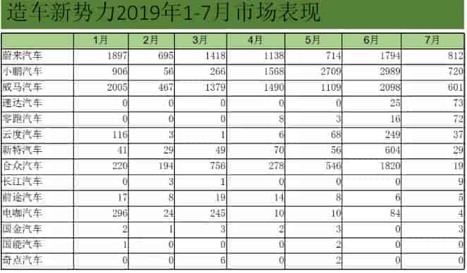 2019年上半年造車新勢力與傳統新能源汽車銷量對照表