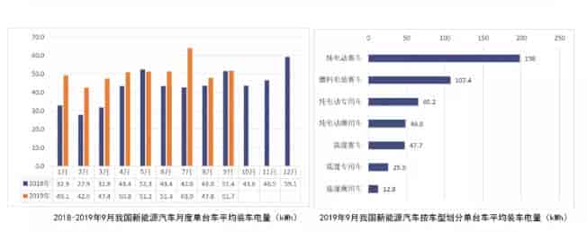 2019年9月新能源汽車電池產銷量及裝車量數據