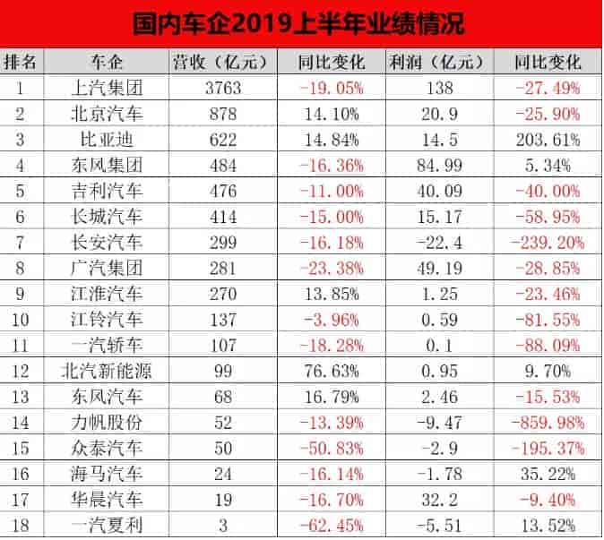 2019年汽車行業1-9月汽車制造業利潤報表