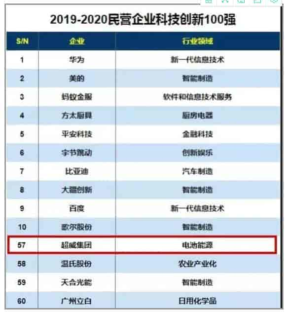 超威躋身中國輕工業(yè)百強榜,科技百強榜前十