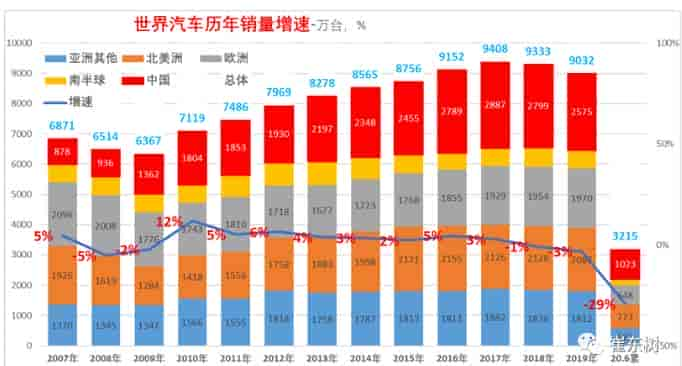 2020年上半年全球汽車銷量，中國占近三分之一