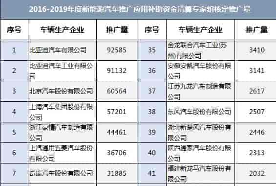 工信部：2016-2019年新能源車(chē)國(guó)補(bǔ)清算初審共78萬(wàn)輛