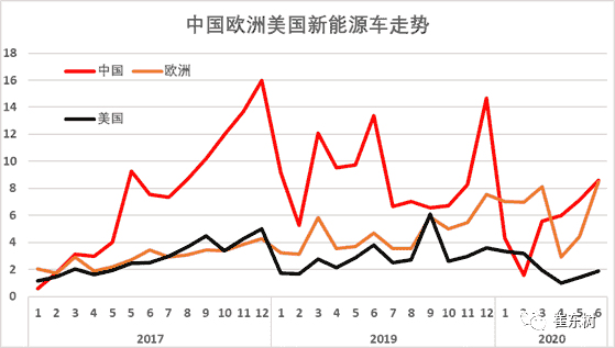 今年歐洲新能源車超越中國(guó)的意義不大