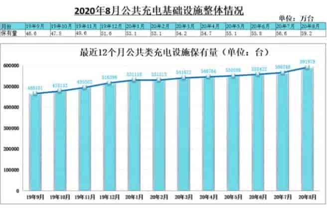 2020年8月充電樁運營數據