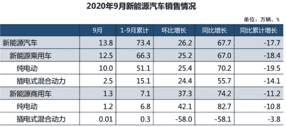 2020年9月份新能源汽車銷量13.8萬輛，同比增長67.7%。