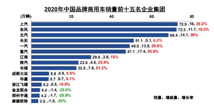 2020年中國(guó)商用車前十五名品牌銷售報(bào)表