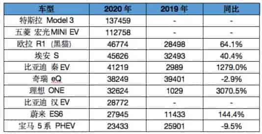 2019年、2020年國(guó)內(nèi)新能源主要車(chē)商銷(xiāo)量對(duì)比表