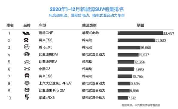 2020年理想ONE銷量為國內新能源SUV第一