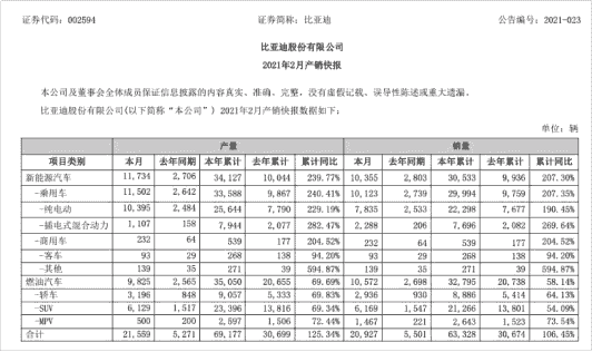 比亞迪2月銷量為20927輛，同比增長106.45%