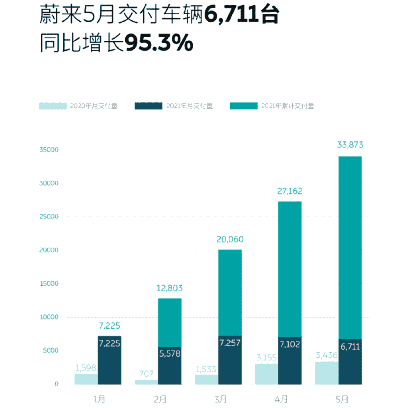 2021年5月蔚來汽車交付整車6711輛，比去年同期增長95．3％