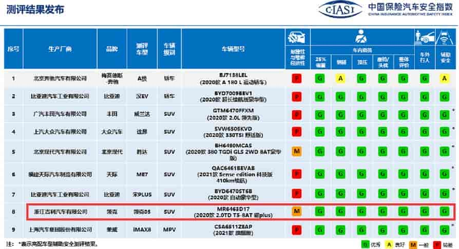 結構耐撞性滿分！領克05獲中國保險汽車安全指數（C-IASI）7G優秀成績