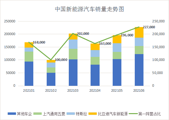 2021年1月到6月，比亞迪每個月銷量穩居新能源汽車車企前三