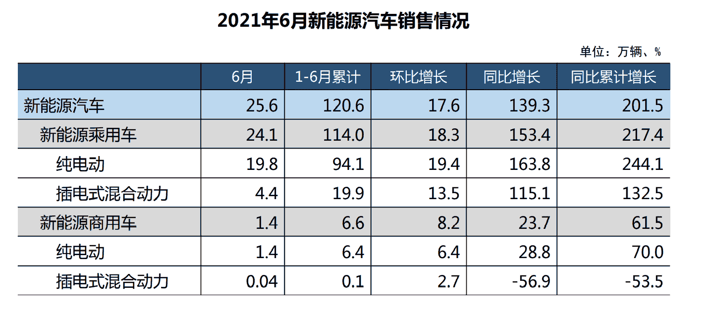 2021年6月國內新能源汽車銷售量