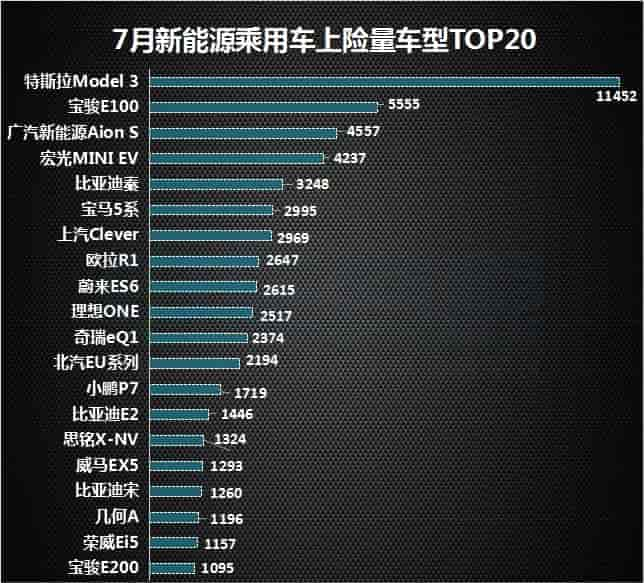 2020前7月新能源乘用車(chē)分析：A00級(jí)車(chē)型綻放光芒 造車(chē)新勢(shì)力發(fā)展向好